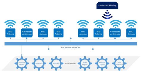 rfid uhf iso standard|RFID Features: Key Features of RFID .